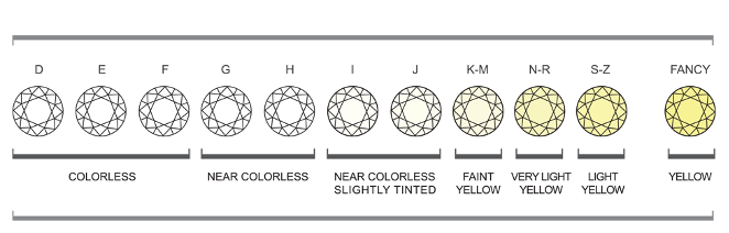 colore del diamante